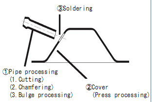 Tiefziehen Flussdiagrammrocessing